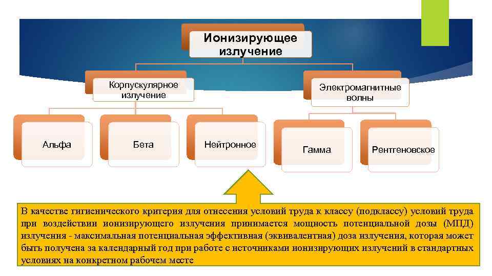 Ионизирующее излучение Корпускулярное излучение Альфа Бета Электромагнитные волны Нейтронное Гамма Рентгеновское В качестве гигиенического