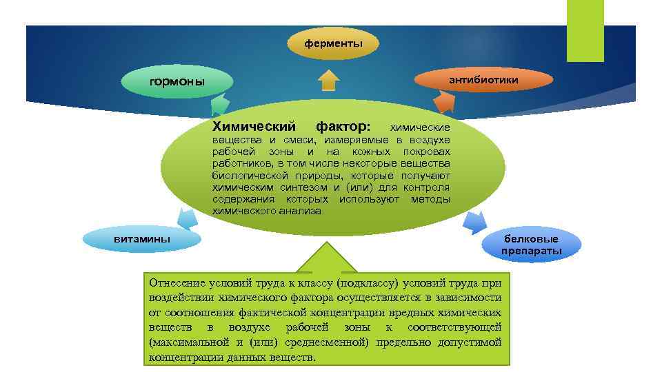 ферменты антибиотики гормоны Химический фактор: химические вещества и смеси, измеряемые в воздухе рабочей зоны