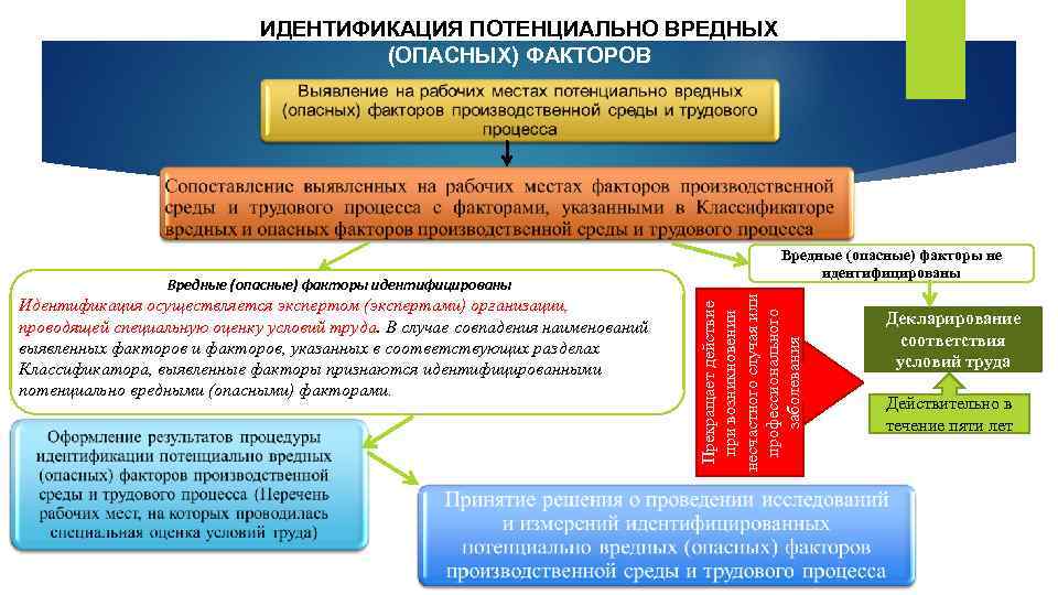 Результаты идентификации потенциально вредных и или опасных производственных факторов образец