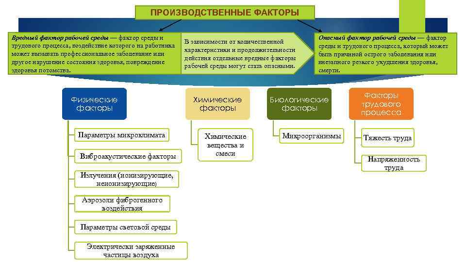 ПРОИЗВОДСТВЕННЫЕ ФАКТОРЫ Вредный фактор рабочей среды — фактор среды и трудового процесса, воздействие которого