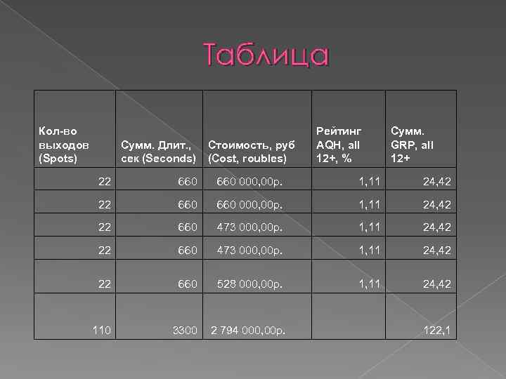 Таблица Кол-во выходов (Spots) Сумм. Длит. , сек (Seconds) Стоимость, руб (Cost, roubles) Рейтинг