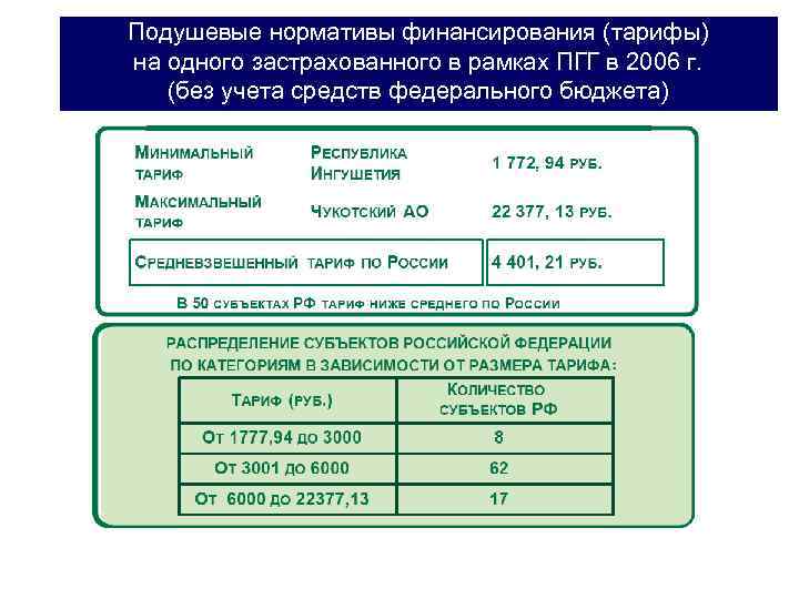 Подушевые нормативы финансирования (тарифы) на одного застрахованного в рамках ПГГ в 2006 г. (без