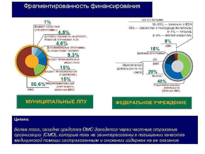 Фрагментированность финансирования Цитата: Более того, сегодня средства ОМС доводятся через частные страховые организации (СМО),