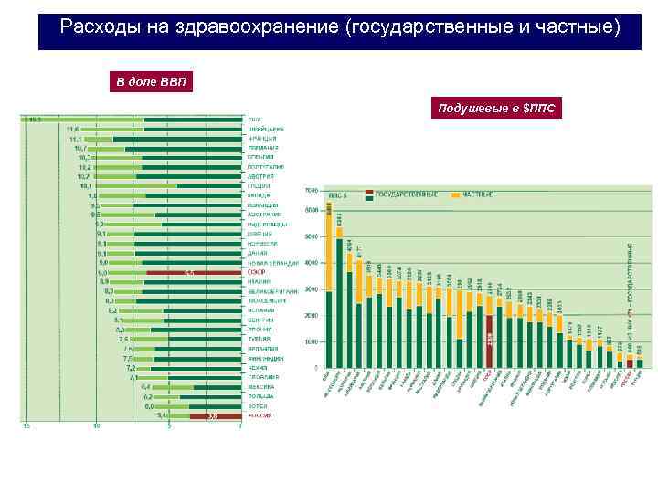 Расходы на здравоохранение (государственные и частные) В доле ВВП Подушевые в $ППС 