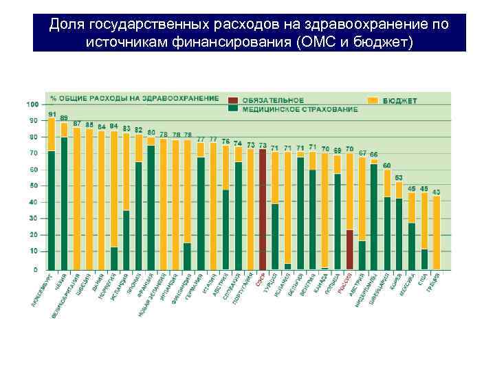 Доля государственных расходов на здравоохранение по источникам финансирования (ОМС и бюджет) 