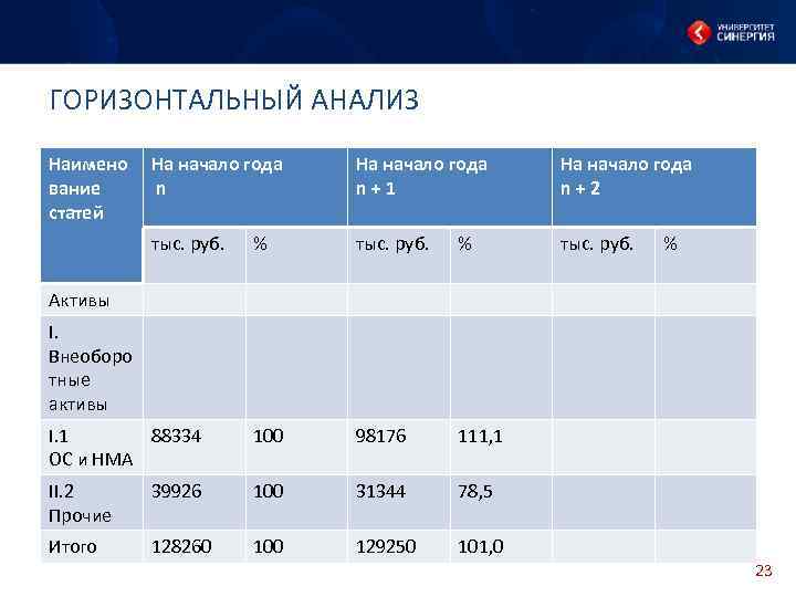 ГОРИЗОНТАЛЬНЫЙ АНАЛИЗ Наимено вание статей На начало года n+1 На начало года n+2 тыс.