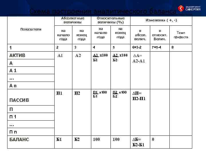 Схема построения аналитического баланса Абсолютные величины Показатели на начало года на конец года Относительные