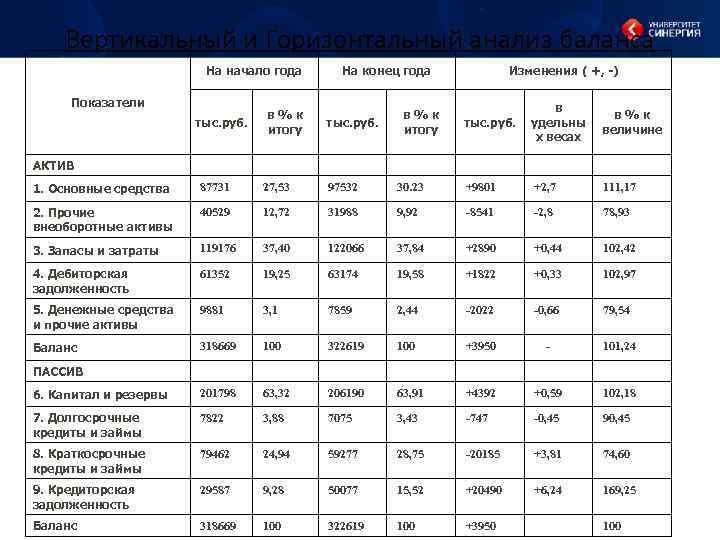 Вертикальный и Горизонтальный анализ баланса На начало года Показатели в%к итогу тыс. руб. На