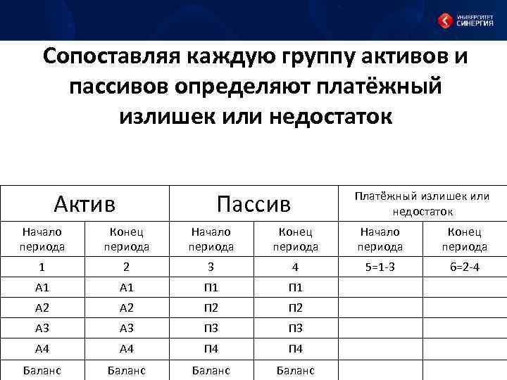 Сопоставляя каждую группу активов и пассивов определяют платёжный излишек или недостаток Актив Пассив Платёжный