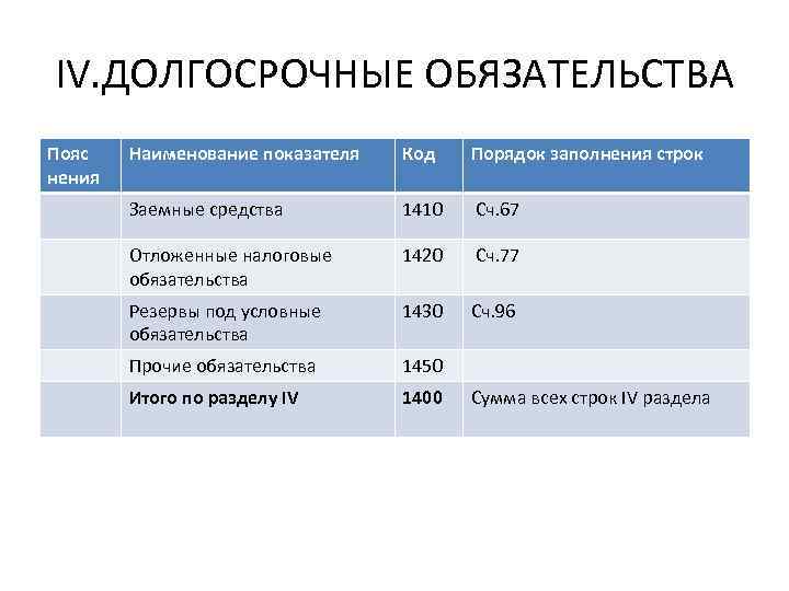 IV. ДОЛГОСРОЧНЫЕ ОБЯЗАТЕЛЬСТВА Пояс нения Наименование показателя Код Порядок заполнения строк Заемные средства 1410