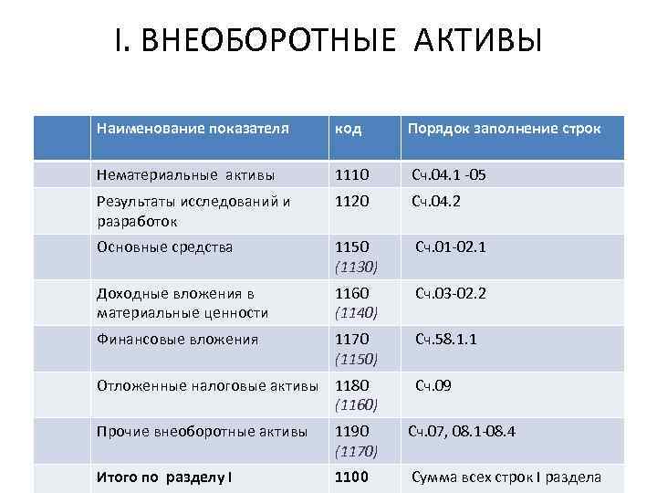 I. ВНЕОБОРОТНЫЕ АКТИВЫ Наименование показателя код Порядок заполнение строк Нематериальные активы 1110 Сч. 04.