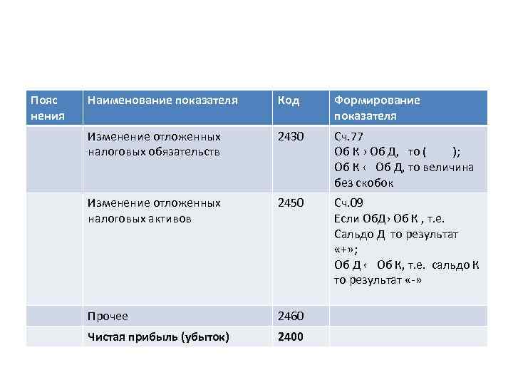 Пояс нения Наименование показателя Код Формирование показателя Изменение отложенных налоговых обязательств 2430 Сч. 77