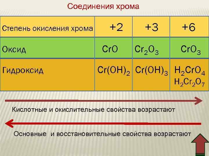 Соединения хрома Степень окисления хромa Оксид Гидроксид +2 Cr. O +3 +6 Cr 2