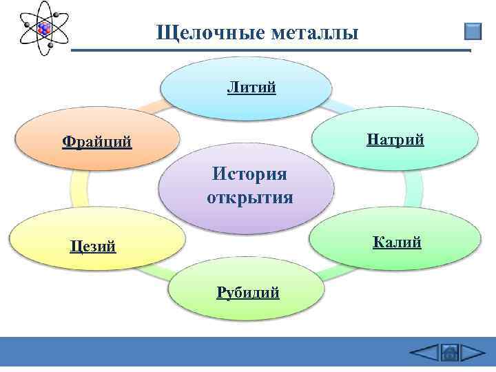 Щелочные металлы Литий Натрий Фрайций История открытия Калий Цезий Рубидий 