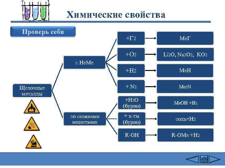  Химические свойства Проверь себя +Г 2 Me. Г +O 2 Li 2 O,