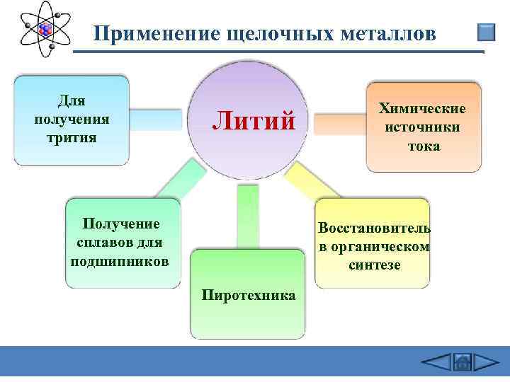 Применение щелочных металлов Для получения трития Литий Получение сплавов для подшипников Химические источники тока