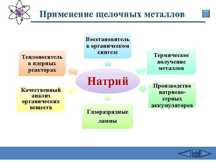 Применение щелочных металлов Теплоноситель в ядерных реакторах Качественный анализ органических веществ Восстановитель в органическом