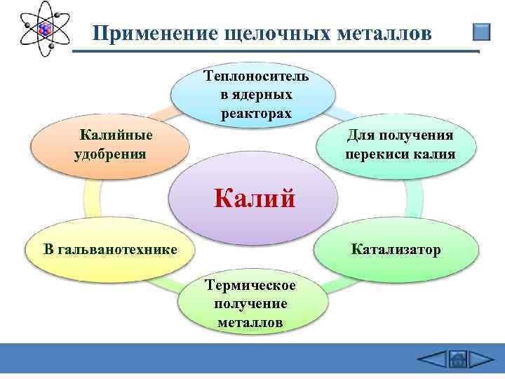 Применение щелочных металлов Калийные удобрения Теплоноситель в ядерных реакторах Для получения перекиси калия Калий