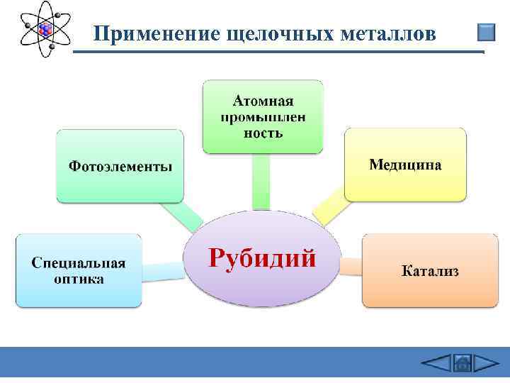 Применение щелочных металлов 