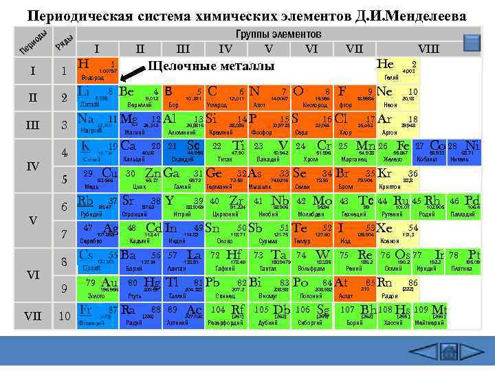 Периодическая система химических элементов Д. И. Менделеева ды ио ер П ы яд Р