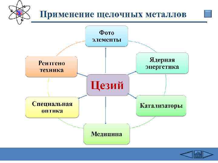 Применение щелочных металлов 