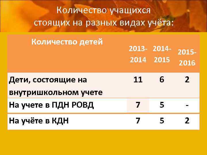 Количество учащихся стоящих на разных видах учёта: Количество детей 2013 - 2014 - 20152014