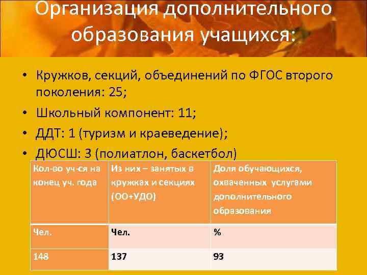 Организация дополнительного образования учащихся: • Кружков, секций, объединений по ФГОС второго поколения: 25; •