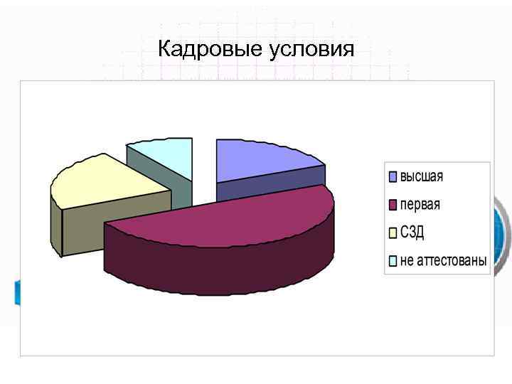 Кадровые условия 