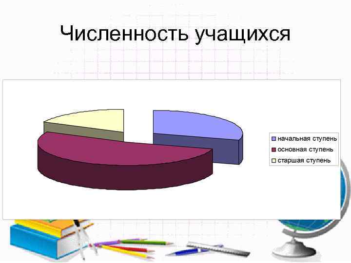 Численность учащихся 