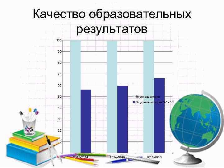 Качество образовательных результатов 100 90 80 70 60 50 % успеваемости % успевающих на