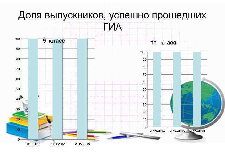 Доля выпускников, успешно прошедших ГИА 100 9 класс 11 класс 90 100 80 90