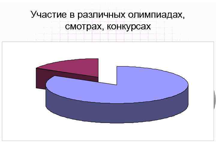 Участие в различных олимпиадах, смотрах, конкурсах 