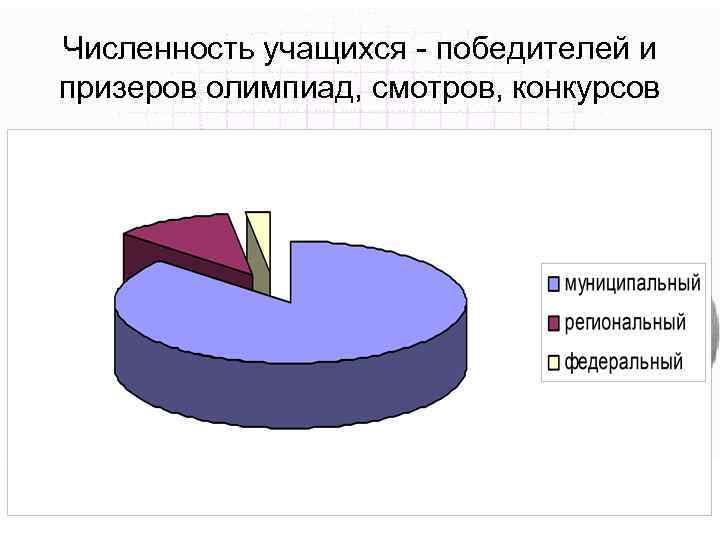 Численность учащихся - победителей и призеров олимпиад, смотров, конкурсов 