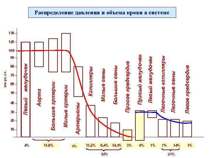 60 - 50 - 40 - 30 - 10 - 4% Аорта 11, 9%