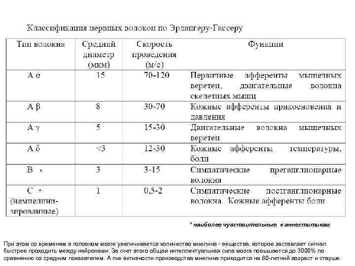 * * * наиболее чувствительные к аннеститикам При этом со временем в головном мозге