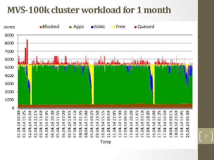 MVS-100 k cluster workload for 1 month 7 