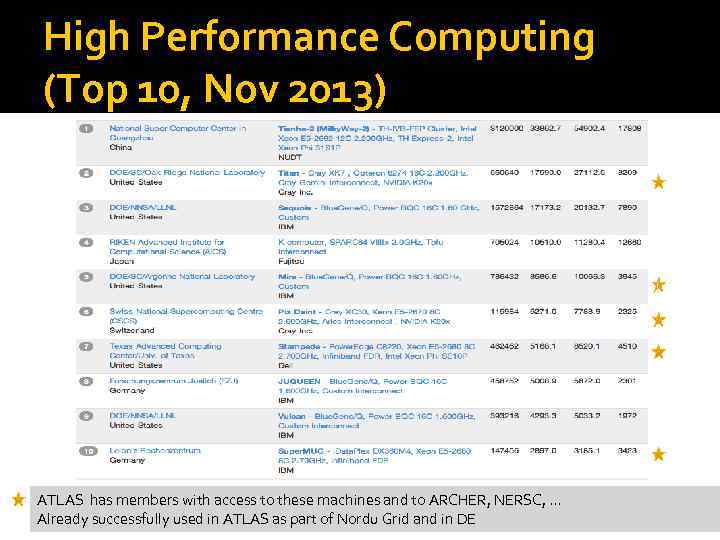 High Performance Computing (Top 10, Nov 2013) ATLAS has members with access to these