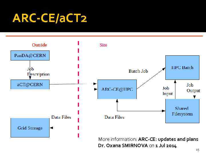 ARC-CE/a. CT 2 More information: ARC-CE: updates and plans Dr. Oxana SMIRNOVA on 1