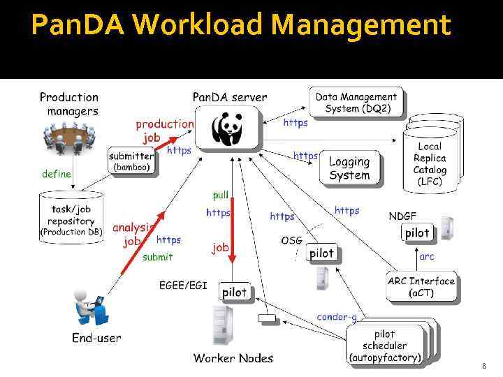 Pan. DA Workload Management Pan. DA server 8 