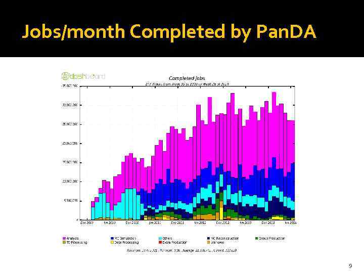 Jobs/month Completed by Pan. DA 9 