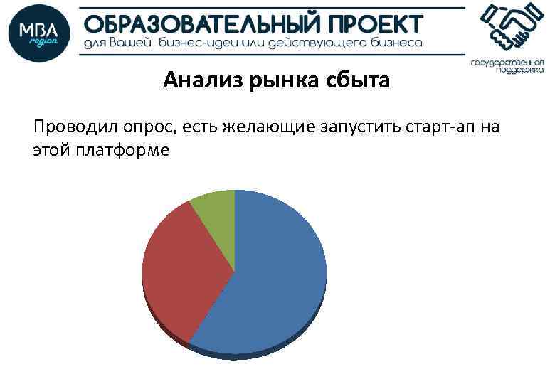 Анализ рынка сбыта Проводил опрос, есть желающие запустить старт-ап на этой платформе 