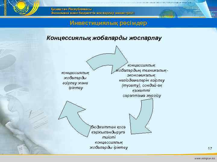 Инвестициялық рәсімдер Концессиялық жобаларды жоспарлау концессиялық жобаларды әзірлеу және іріктеу концессиялық жобалардың техникалықэкономикалық негіздемелерін