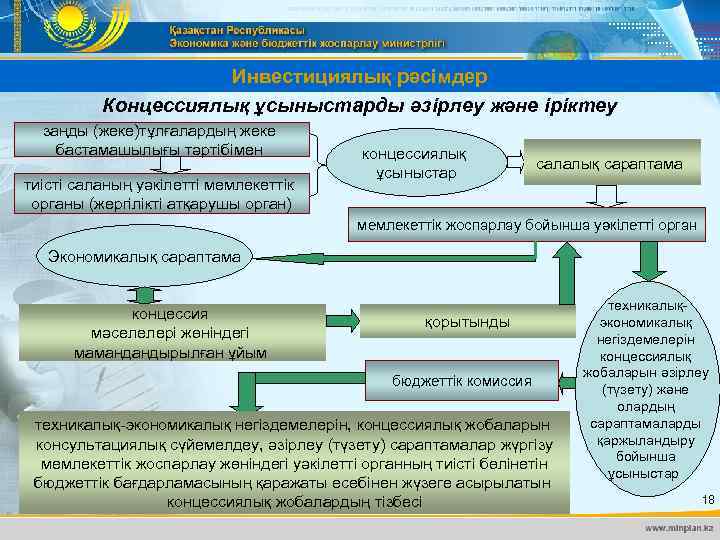 Инвестициялық рәсімдер Концессиялық ұсыныстарды әзірлеу және іріктеу заңды (жеке)тұлғалардың жеке бастамашылығы тәртiбiмен тиісті саланың