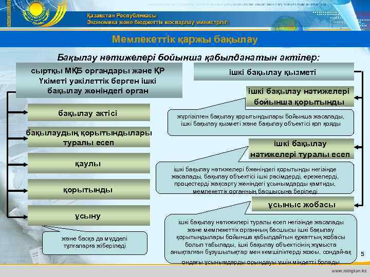 Мемлекеттік қаржы бақылау Бақылау нәтижелерi бойынша қабылданатын актiлер: сыртқы МҚБ органдары және ҚР Үкіметі