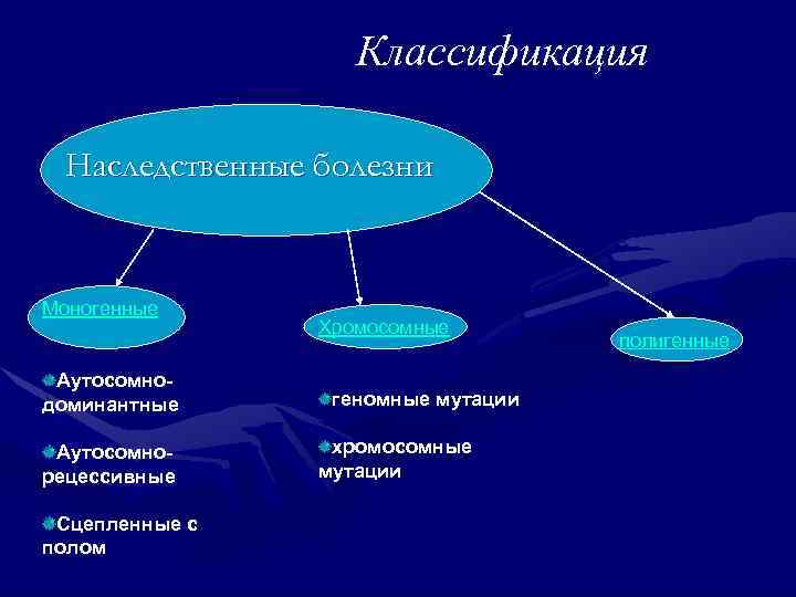 Классификация Наследственные болезни Моногенные Аутосомнодоминантные Аутосомнорецессивные Сцепленные с полом Хромосомные геномные мутации хромосомные мутации