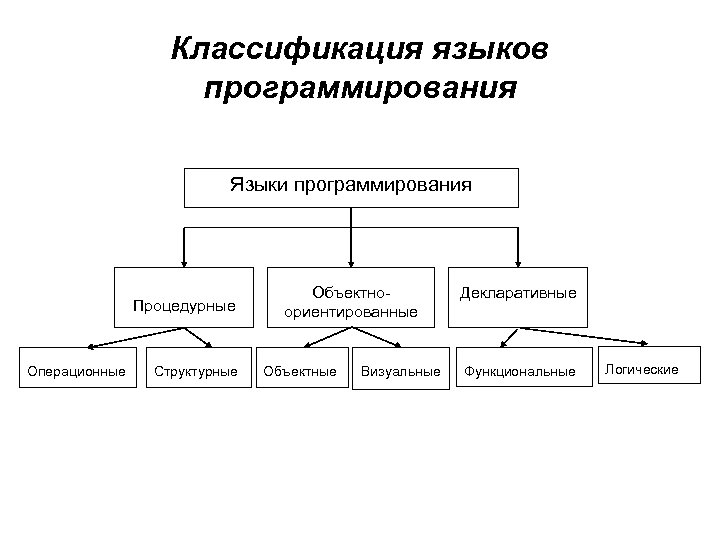 Виды Языков Фото