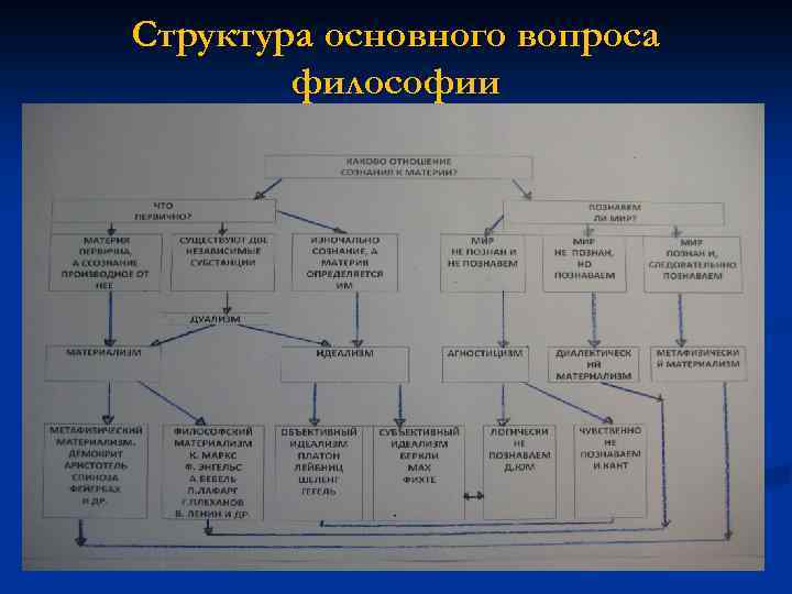 Структура основного вопроса философии 