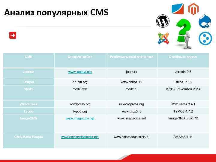 Анализ популярных CMS Офіційні сайти Російськомовні спільноти Cтабільна версія Joomla www. joomla. org joom.