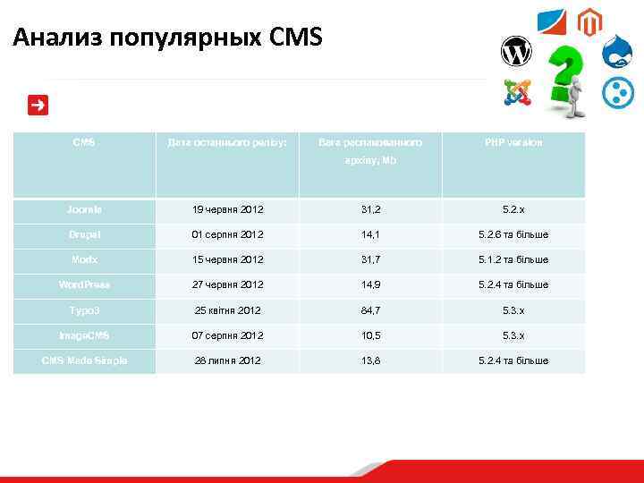 Анализ популярных CMS Дата останнього релізу: Вага распакованного PHP version архіву, Mb Joomla 19