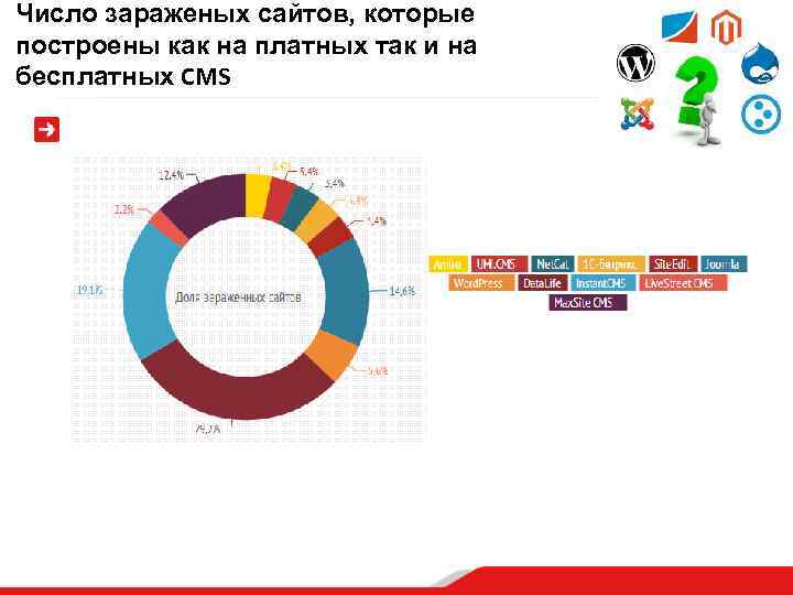 Число зараженых сайтов, которые построены как на платных так и на бесплатных CMS 